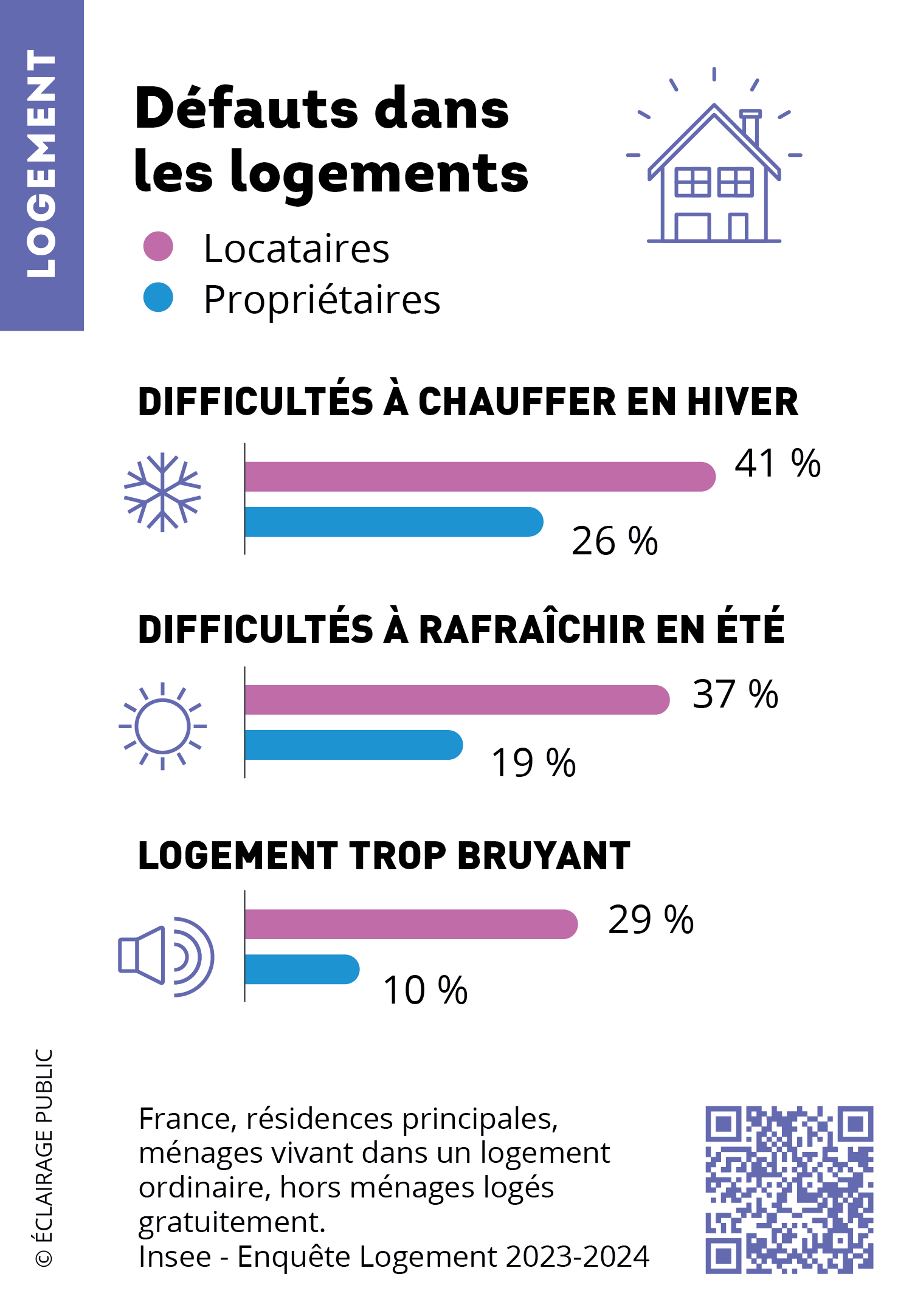 Défauts dans les logements-INSEE-ECLAIRAGE PUBLIC