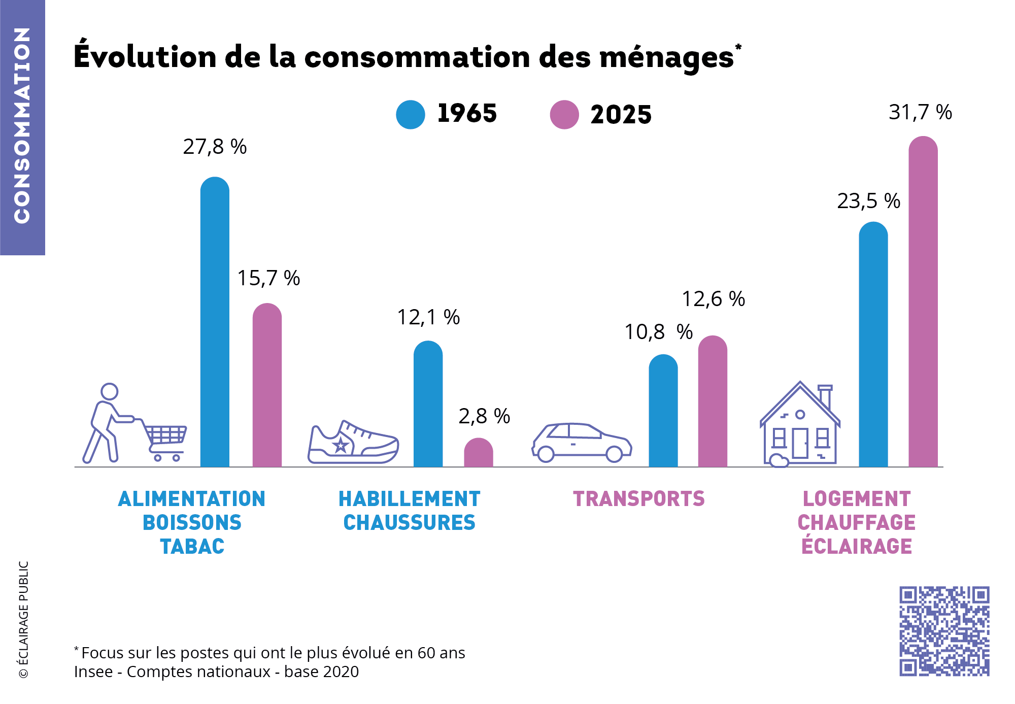 Évolution de la consommation des ménages-INSEE-ECLAIRAGE PUBLIC