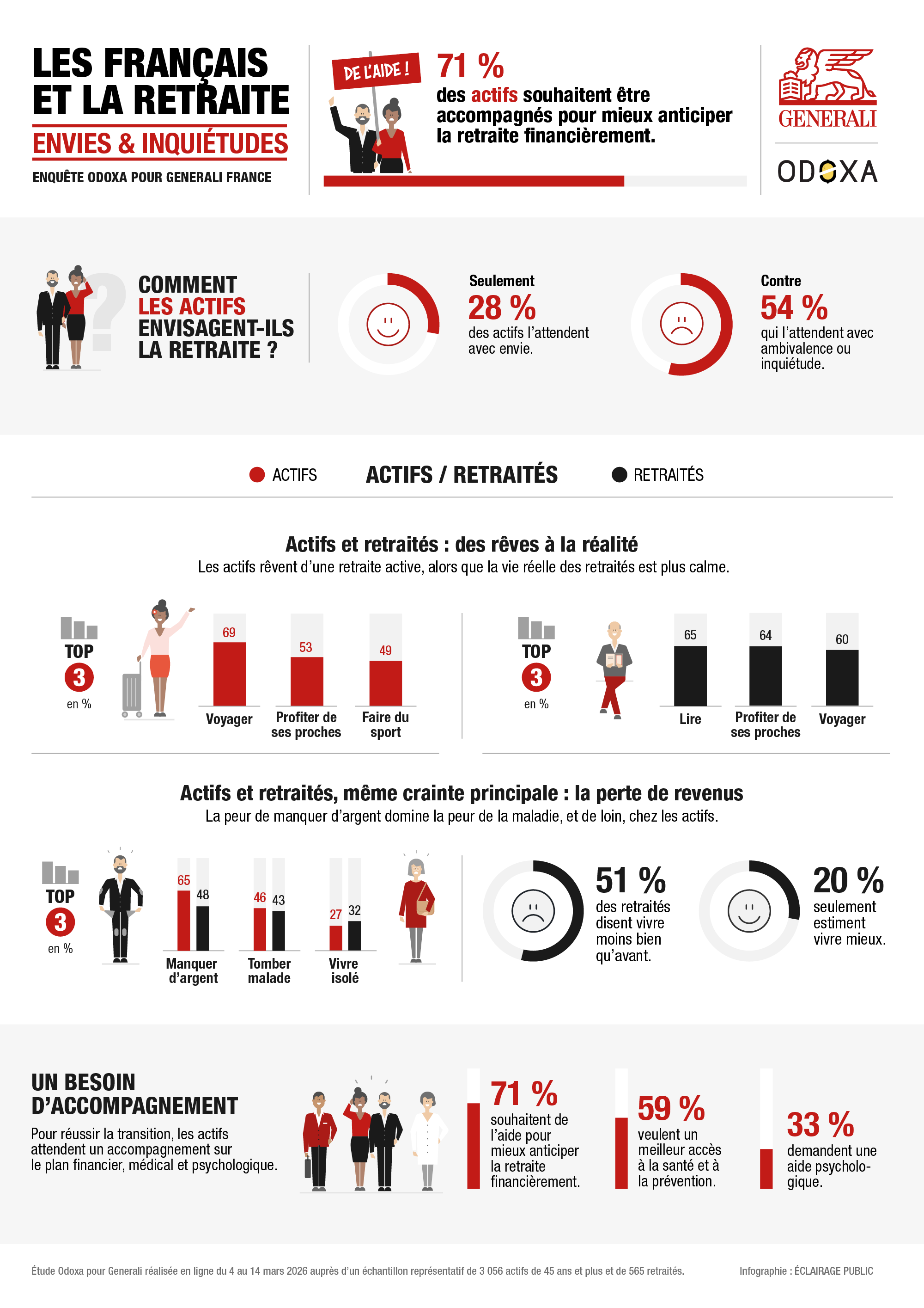 Infographie-Les Francais et la retraite-GENERALI-©ECLAIRAGE-PUBLIC
