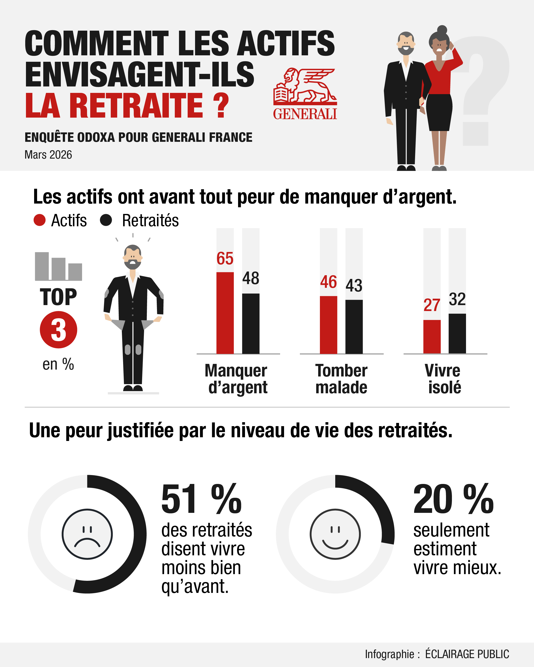 Les Francais et la retraite-3-GENERALI-©ECLAIRAGE-PUBLIC