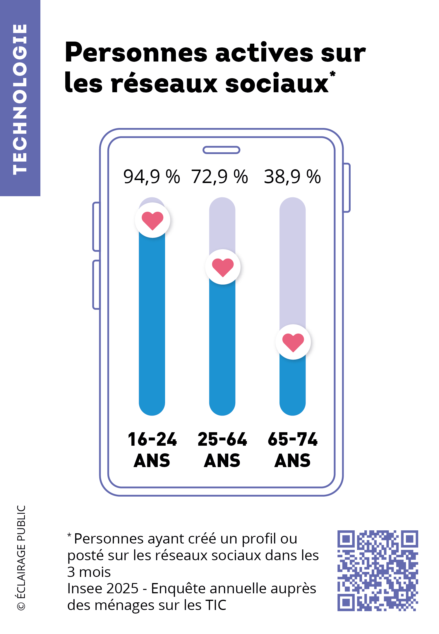 Personnes actives sur les réseaux sociaux-INSEE-ECLAIRAGE PUBLIC