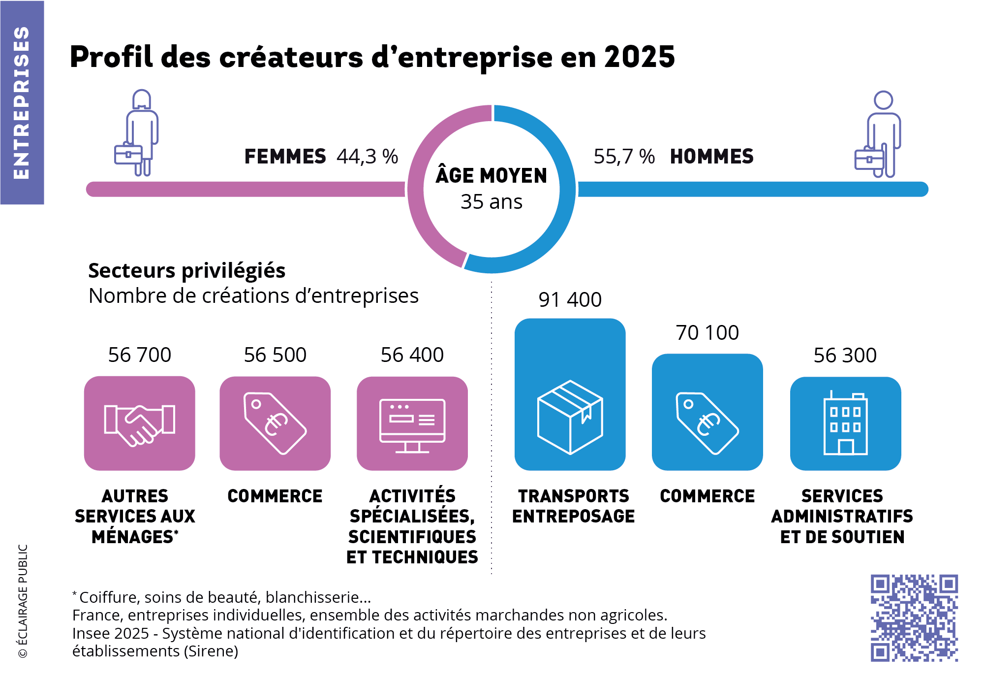 Profil des créateurs d’entreprise-INSEE-ECLAIRAGE PUBLIC