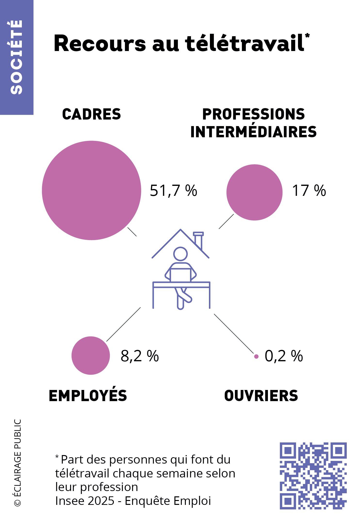 Recours au télétravail-INSEE-ECLAIRAGE PUBLIC