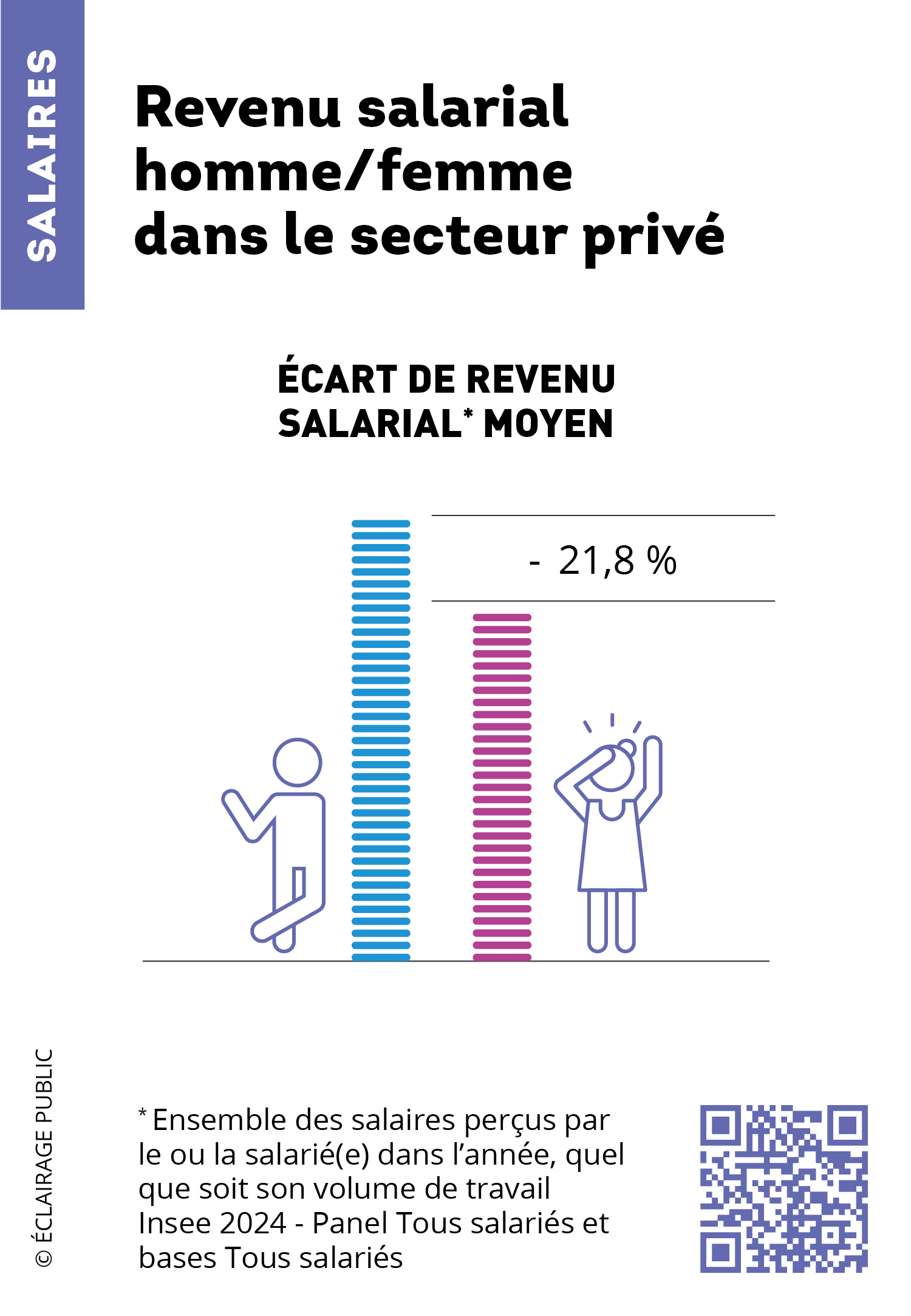 Revenu salaires hommes-femmes privé-INSEE-ECLAIRAGE PUBLIC